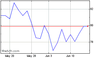 1 Month West Fraser Timber Chart
