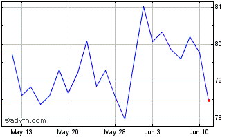 1 Month WR Berkley Chart