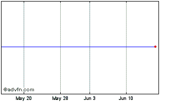 1 Month 58 com Chart
