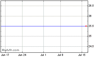 1 Month Lehman Abs 8.375 Mot Chart