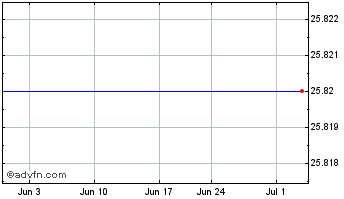 1 Month Lehman Abs 7.625 Vz Chart