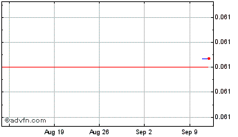 1 Month  Chart