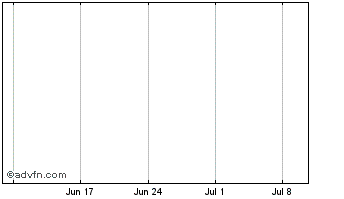 1 Month Bitcicoin Chart