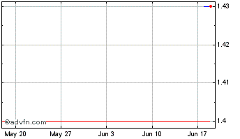 1 Month Bitkub Coin Chart