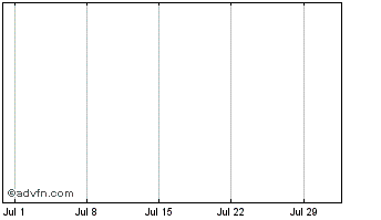 1 Month Open Exchange Token Chart