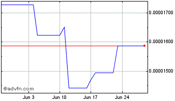 1 Month AVINOC Token Chart