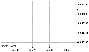 1 Month botXcoin Chart