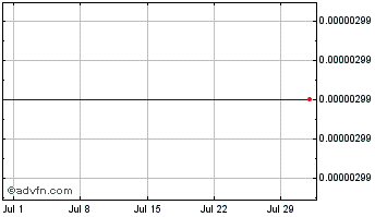 1 Month PowerTrade Fuel Token Chart