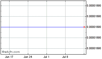 1 Month USDP Stablecoin Chart