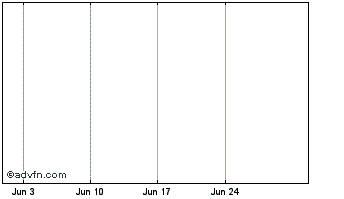 1 Month NTT Data Chart