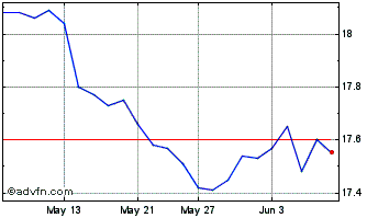 1 Month Acadian Timber Chart
