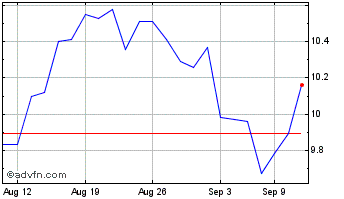 1 Month Evolve Artificial Intell... Chart