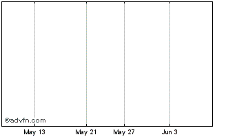 1 Month BlackBerry Chart