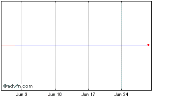 1 Month Horizons Global BBIG Tec... Chart