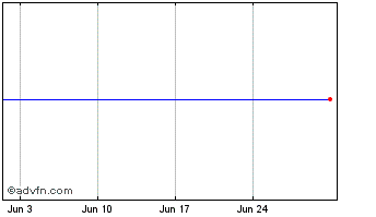 1 Month Black Diamond Impact Cor... Chart