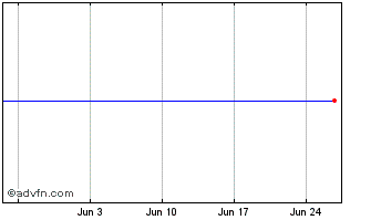 1 Month Birchcliff Energy Chart