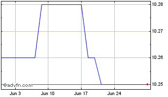 1 Month Big Banc Split Chart