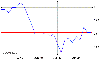 1 Month Brookfield Renewable Pow... Chart