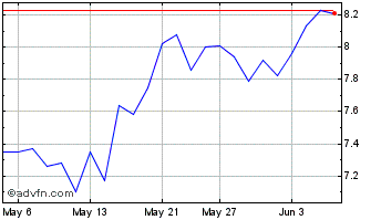 1 Month Purpose Bitcoin Yield ETF Chart