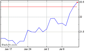 1 Month Global X Enhanced S&P TS... Chart