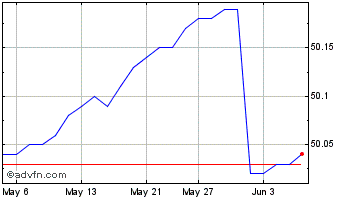 1 Month Global X High Interest S... Chart