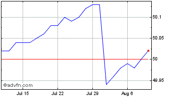 1 Month Global X 0 to 3 Month T ... Chart