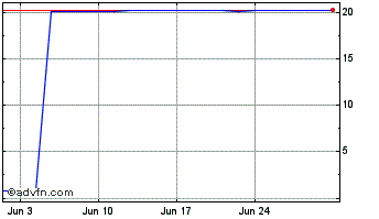 1 Month Franklin Core ETF Portfo... Chart