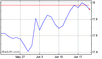 1 Month CIBC Canadian Bond Index... Chart