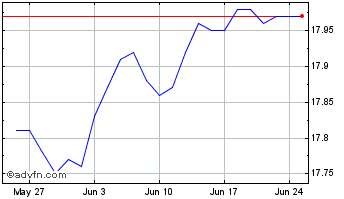1 Month CIBC Conservative Fixed ... Chart
