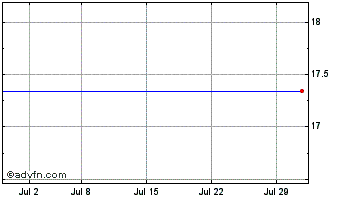 1 Month CI DoubleLine Core Plus ... Chart