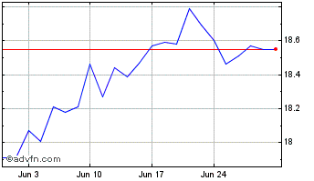 1 Month CIBC Emerging Markets Eq... Chart