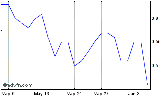 1 Month Conifex Timber Chart