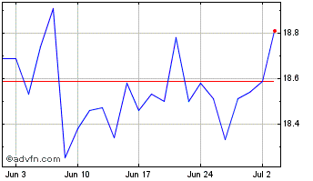 1 Month iShares Gold Bullion ETF Chart