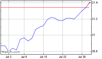 1 Month CI Global Green Chart