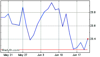 1 Month CIBC International Equit... Chart