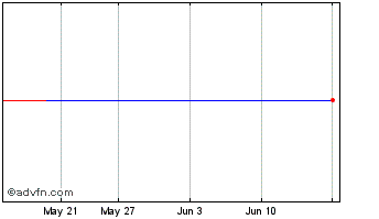 1 Month Alcanna Chart