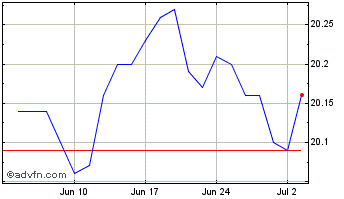 1 Month Franklin Conservative In... Chart