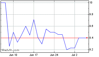 1 Month Sprott Physical Copper Chart