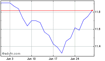1 Month iShares S&P TSX Canadian... Chart
