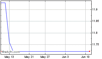 1 Month Crescent Point Energy Chart