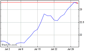 1 Month CI US Minimum Downside V... Chart