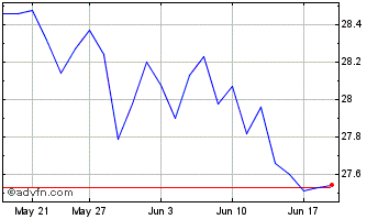 1 Month Desjardins RI Canada Net... Chart