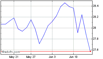 1 Month Desjardins RI Developed ... Chart