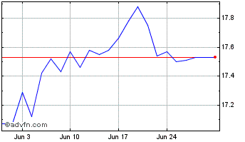 1 Month Desjardins RI Emerging M... Chart