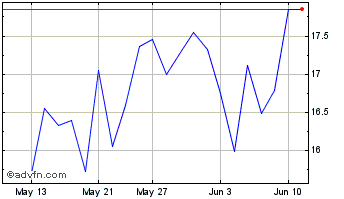 1 Month ADF Chart