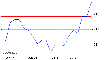 1 Month Desjardins Sustainable A... Chart