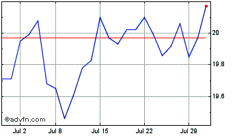 1 Month Global X Enhanced Canadi... Chart