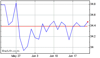 1 Month Invesco S&P 500 Equal We... Chart