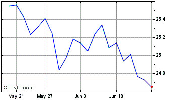 1 Month Invesco S & P TSX Compos... Chart
