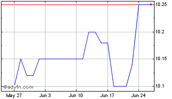 1 Month Brompton Energy Split Chart